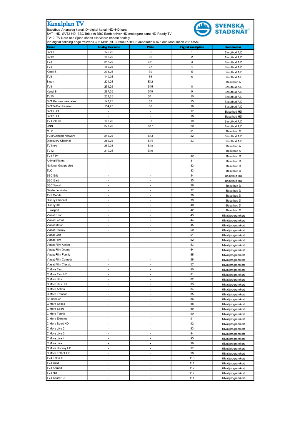 Kanalplan TV Basutbud A=Analog Kanal, D=Digital Kanal, HD=HD Kanal SVT1 HD, SVT2 HD, BBC Brit Och BBC Earth Kräver HD-Mottagare Samt HD-Ready TV