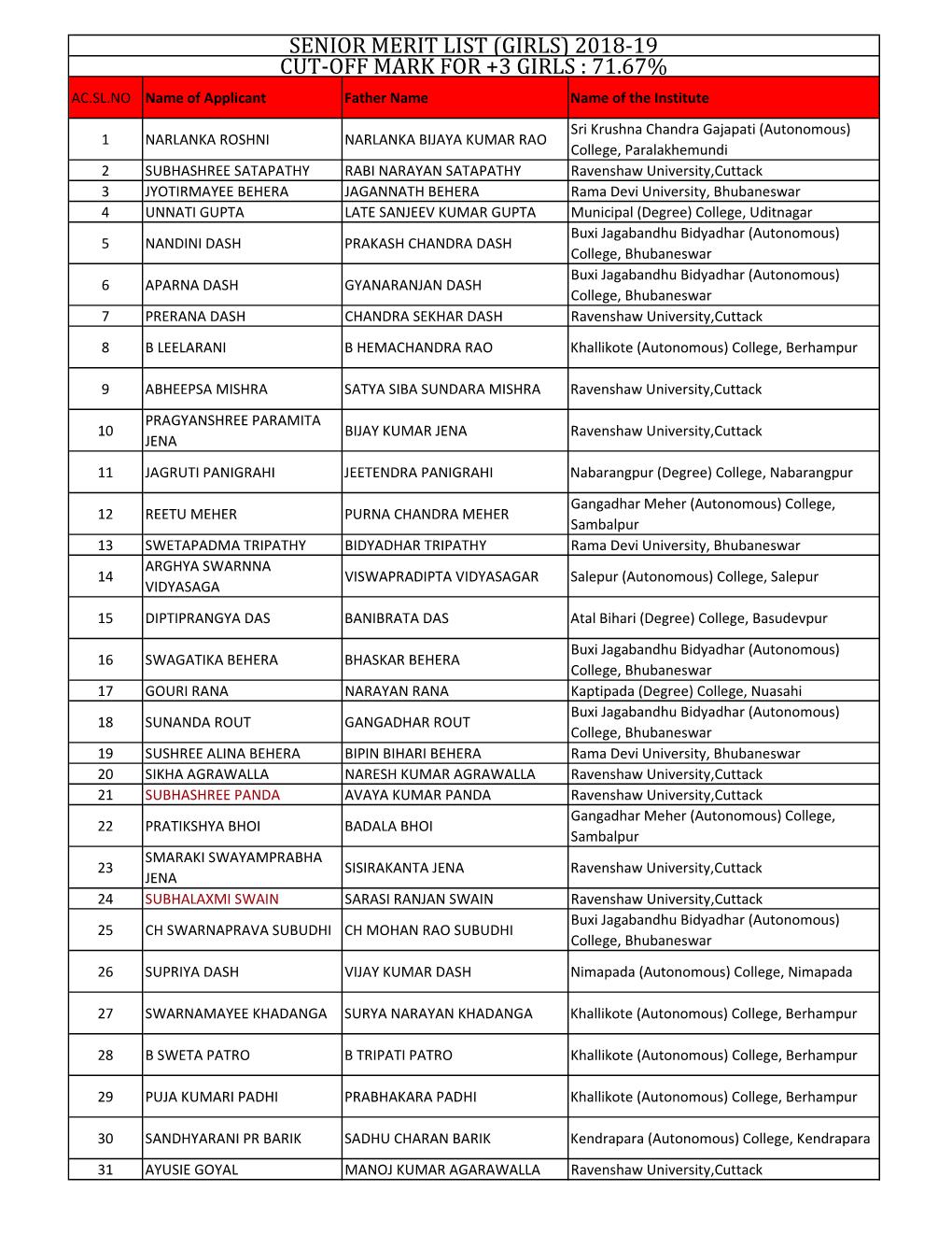 Senior Merit List (Girls) 2018-19 Cut-Off Mark for +3 Girls