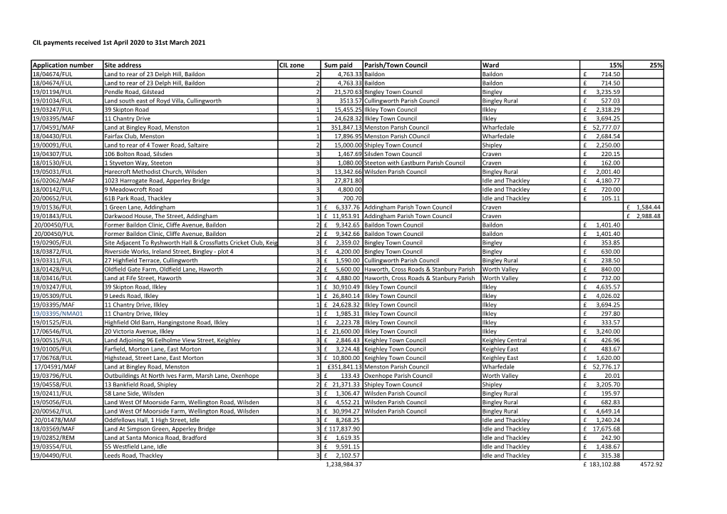 Application Number Site Address CIL Zone Sum Paid Parish/Town