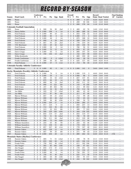 Record-By-Season Conference Overall Record Final Ranking Season Head Coach W L T Pct