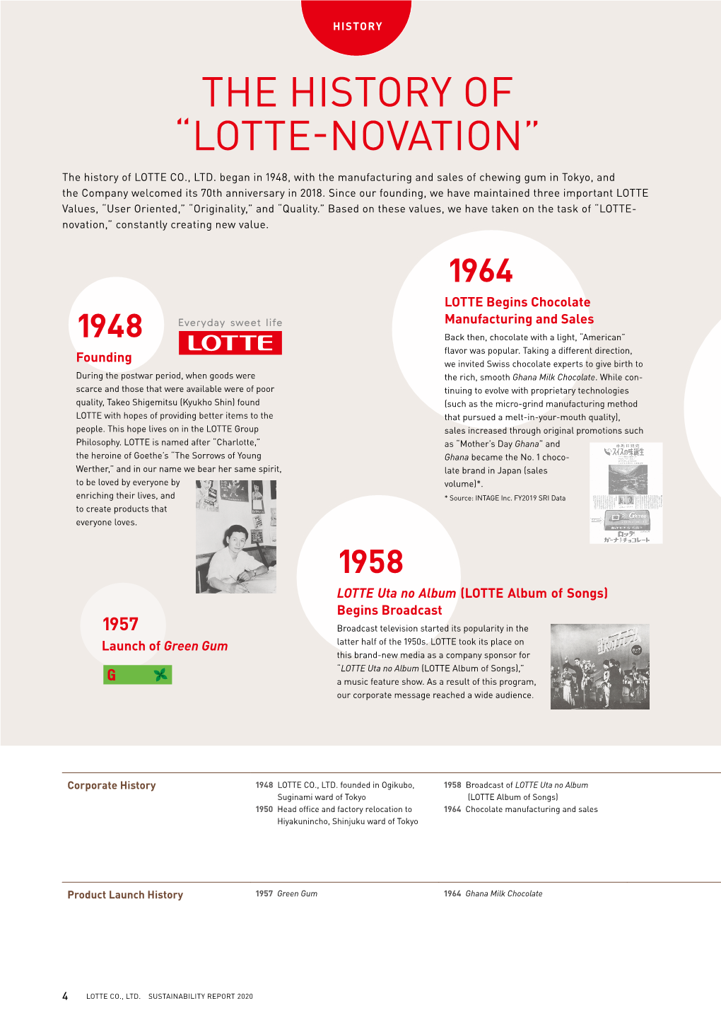 The History of “Lotte-Novation”