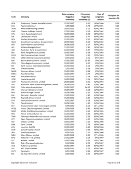 List of Failed Companies.Xlsx