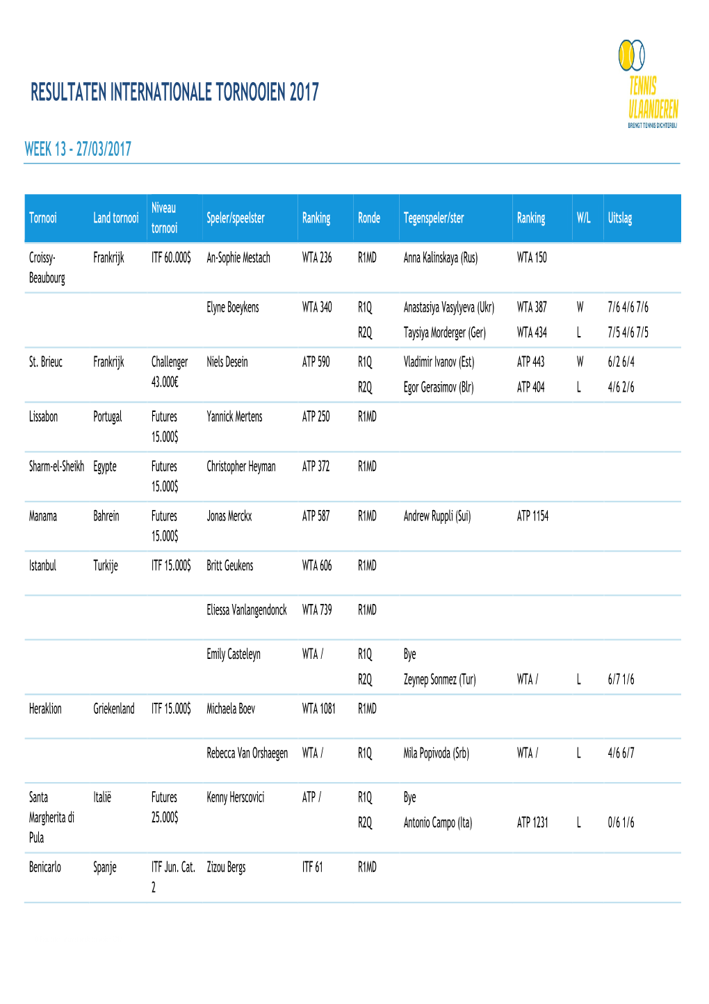 Resultaten Internationale Tornooien 2017