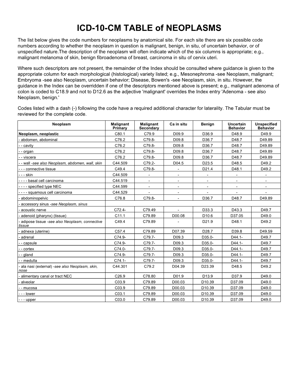 ICD-10-CM TABLE of NEOPLASMS