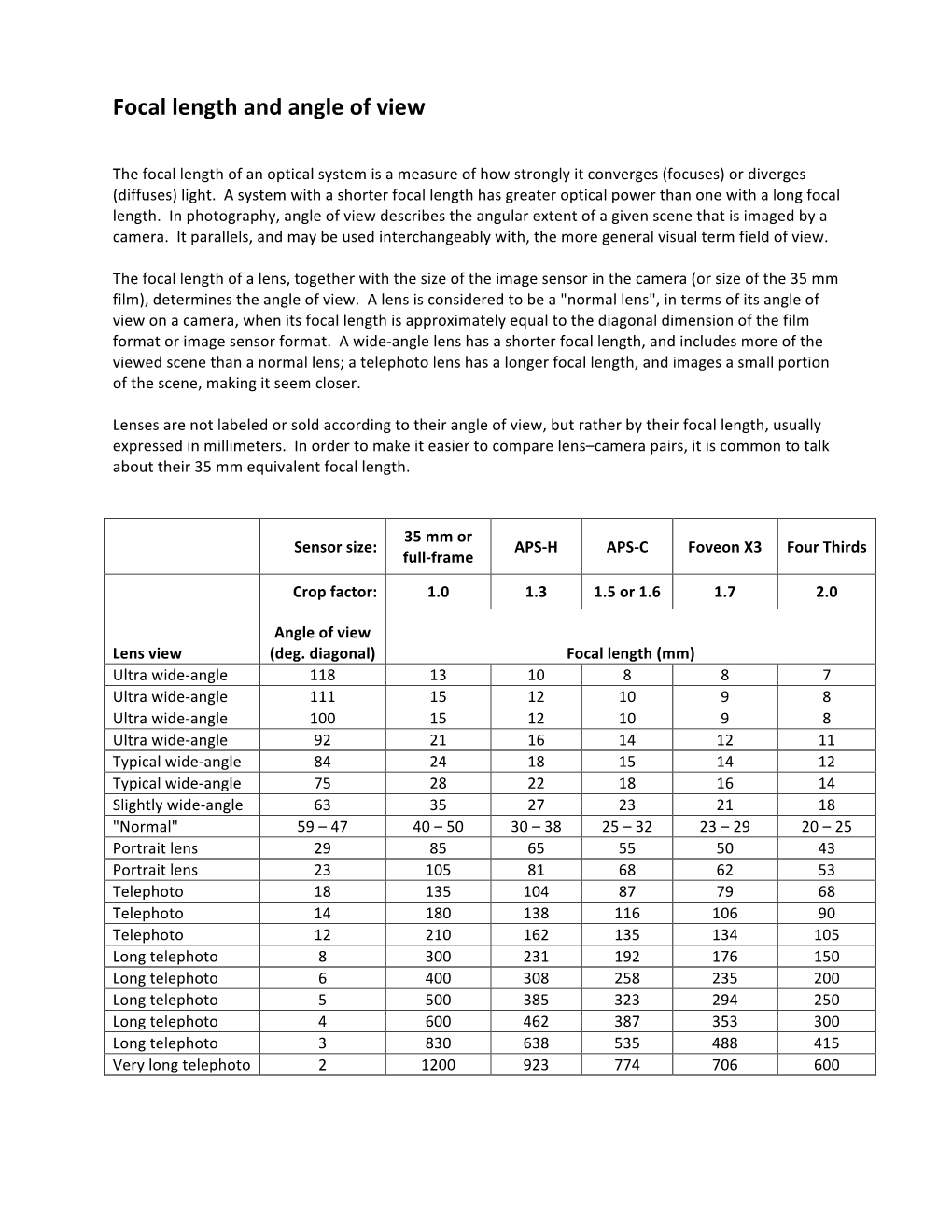 Focal Length and Angle of View