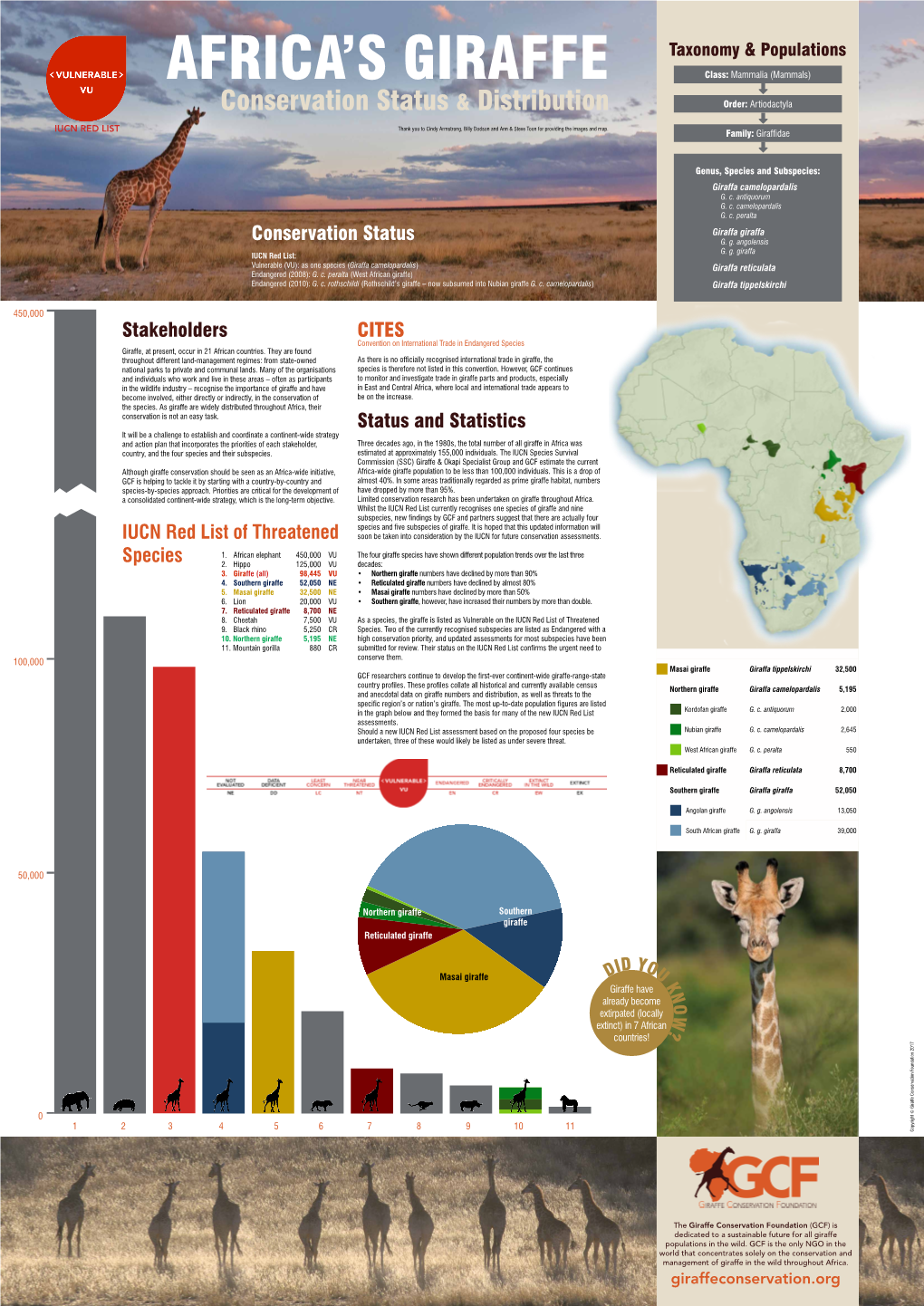 Conservation Status Status and Statistics CITES Stakeholders IUCN