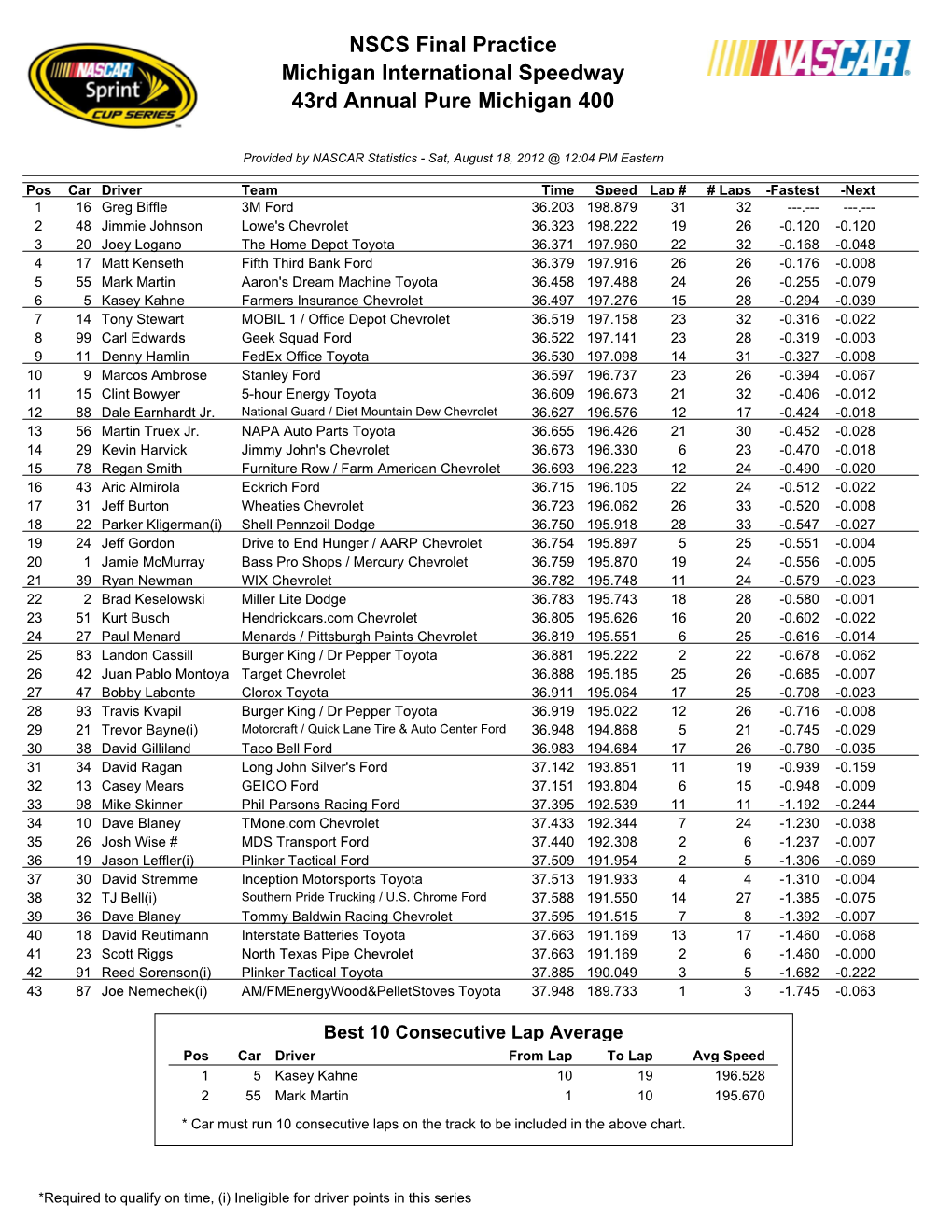 NSCS Final Practice Michigan International Speedway 43Rd Annual Pure Michigan 400