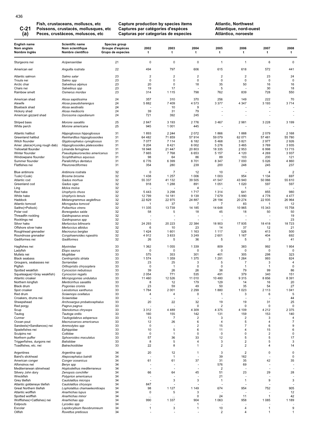 Fish, Crustaceans, Molluscs, Etc Capture Production by Species