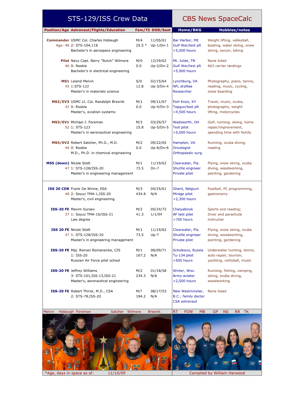 CBS News Spacecalc STS-129/ISS Crew Data