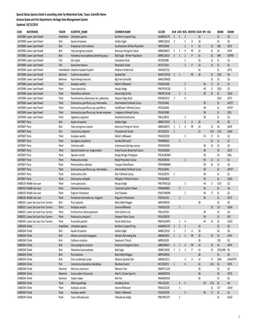 Special Status Species Listed in Ascending Order by Watershed