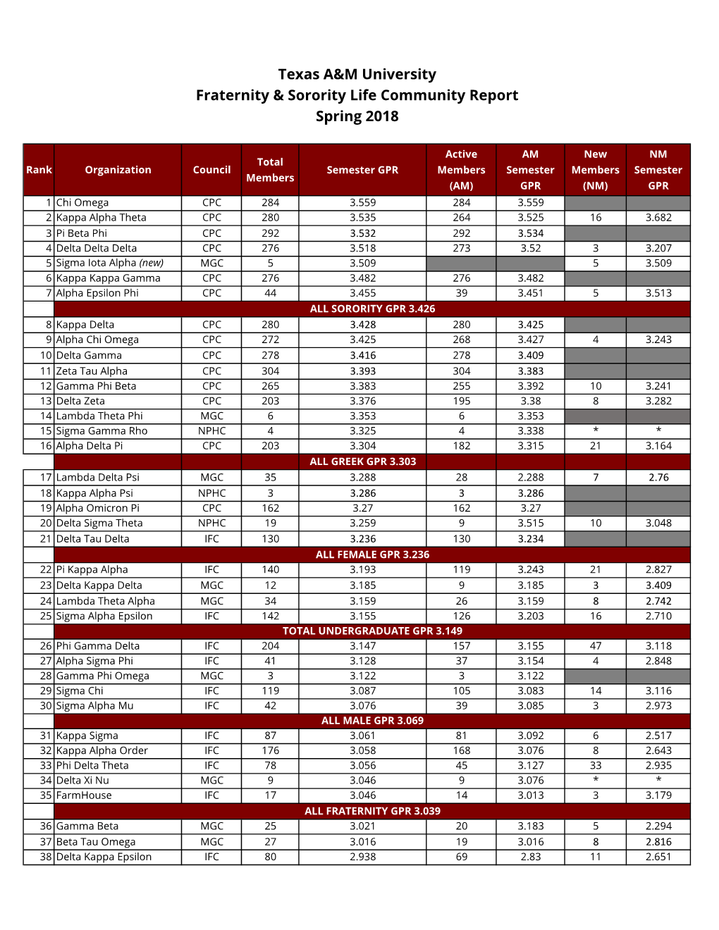 Texas A&M University Fraternity & Sorority Life Community Report