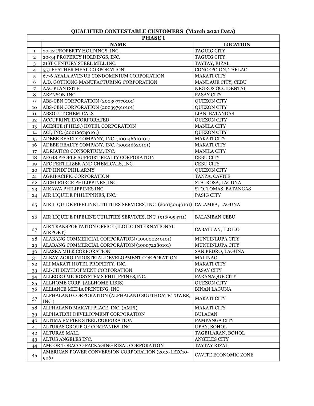 PHASE I QUALIFIED CONTESTABLE CUSTOMERS (March 2021 Data)