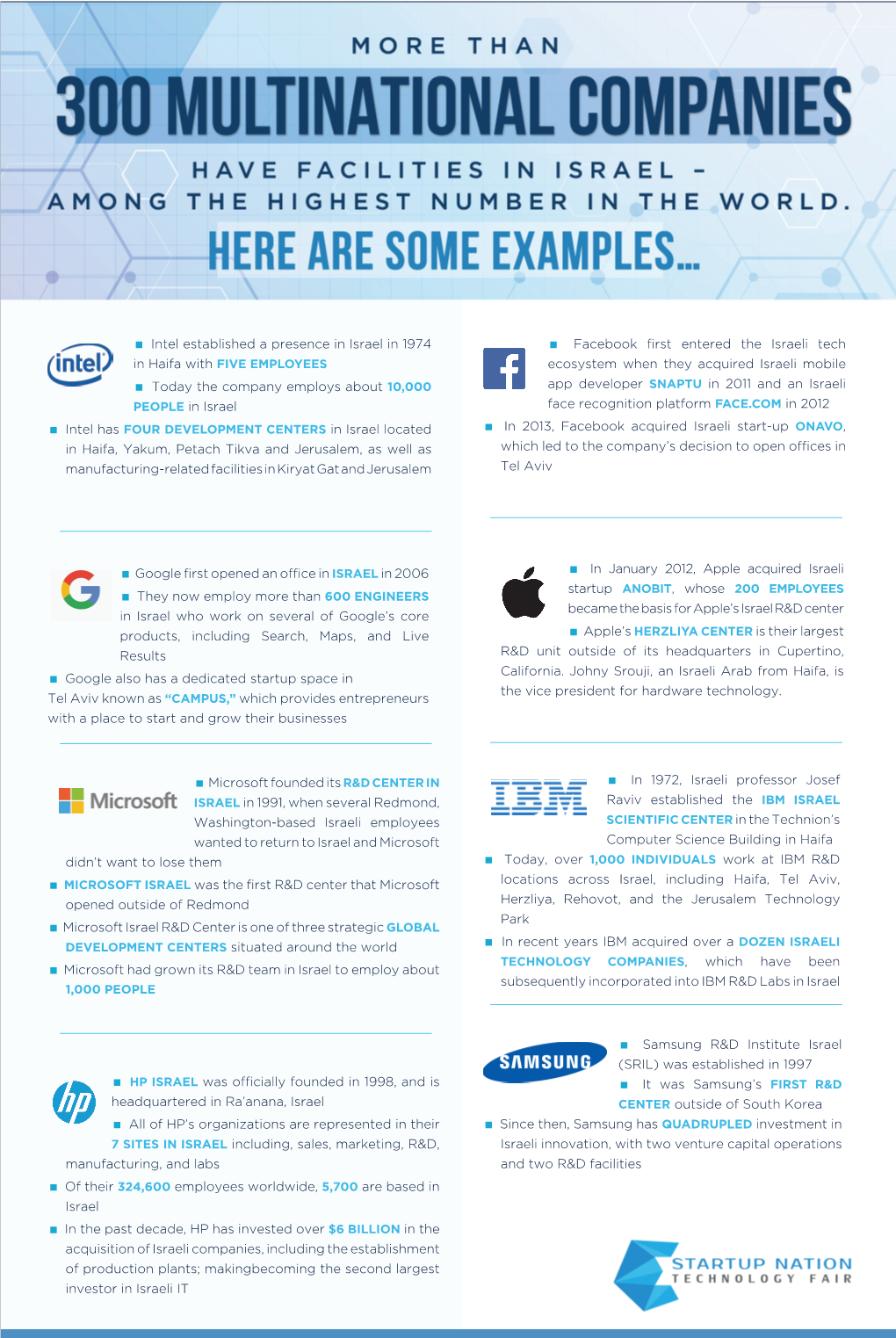 Intel Established a Presence in Israel in 1974 in Haifa with FIVE EMPLOYEES Today the Company Employs About 10000 PEOPL