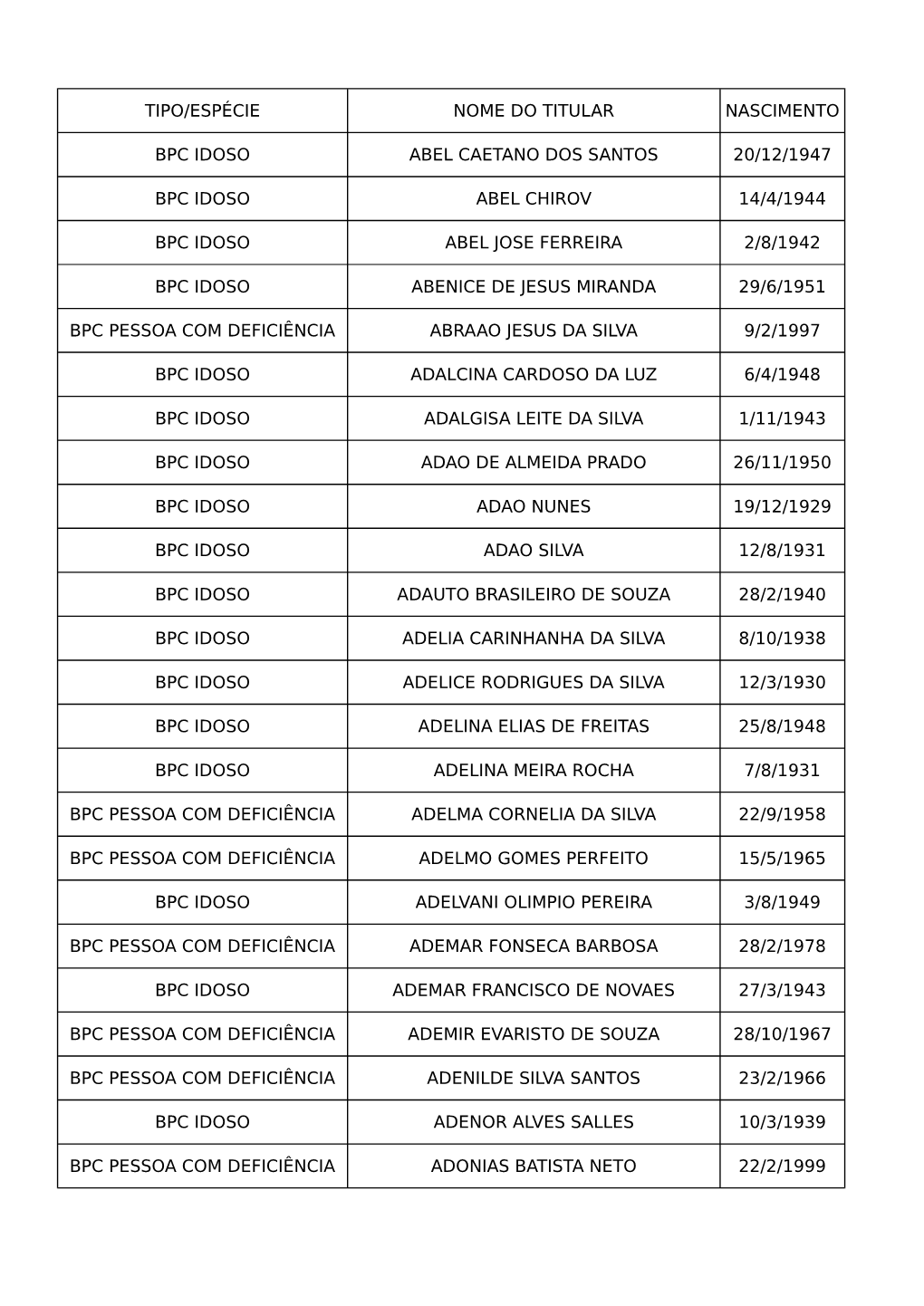 Tipo/Espécie Nome Do Titular Nascimento Bpc Idoso Abel