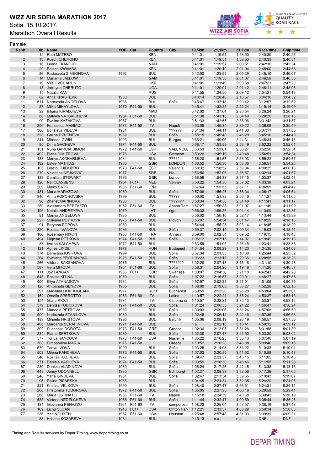 WIZZ AIR SOFIA MARATHON 2017 Sofia, 15.10.2017. Marathon Overall Results