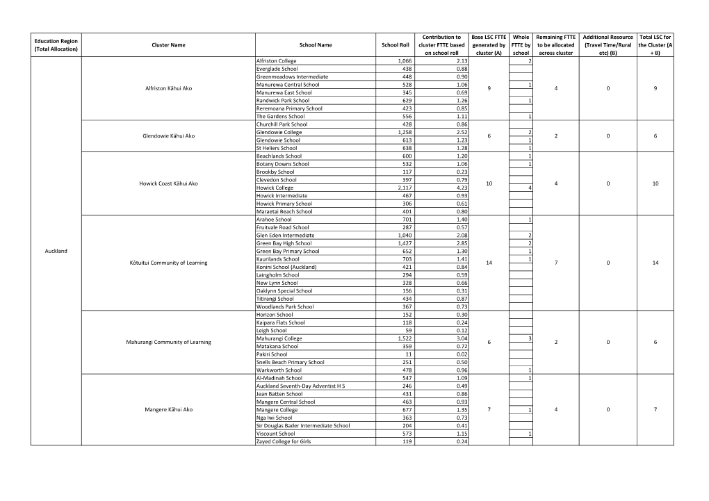 Education Region (Total Allocation) Cluster