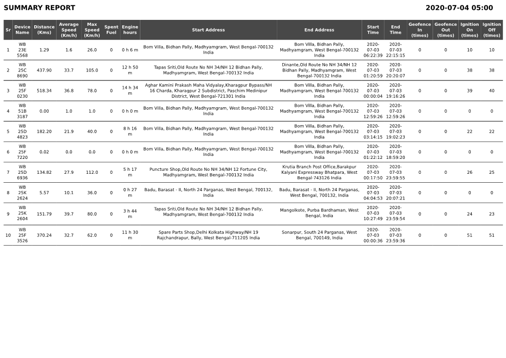 Summary Report 2020-07-04 05:00