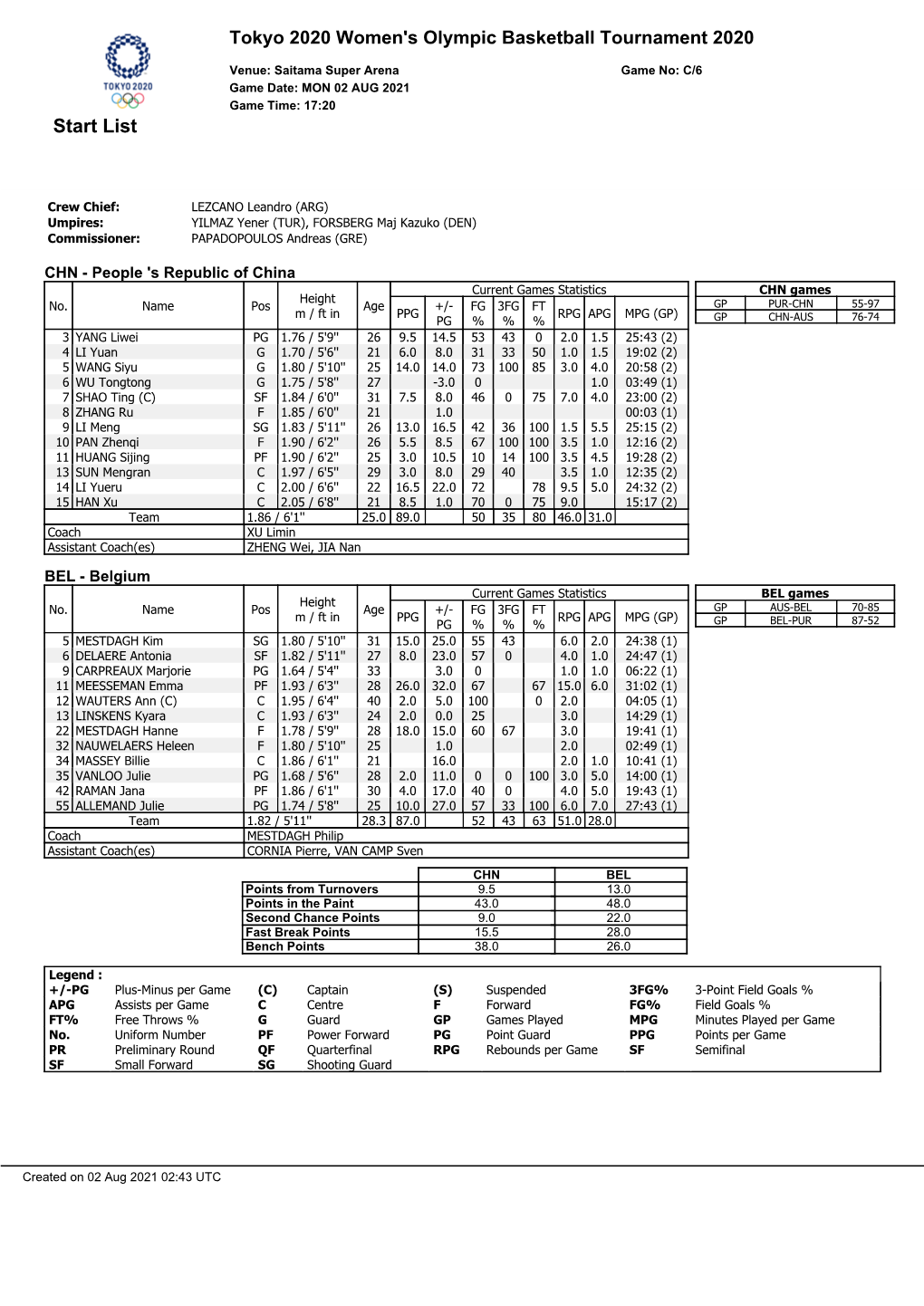 Tokyo 2020 Women's Olympic Basketball Tournament 2020 Start List