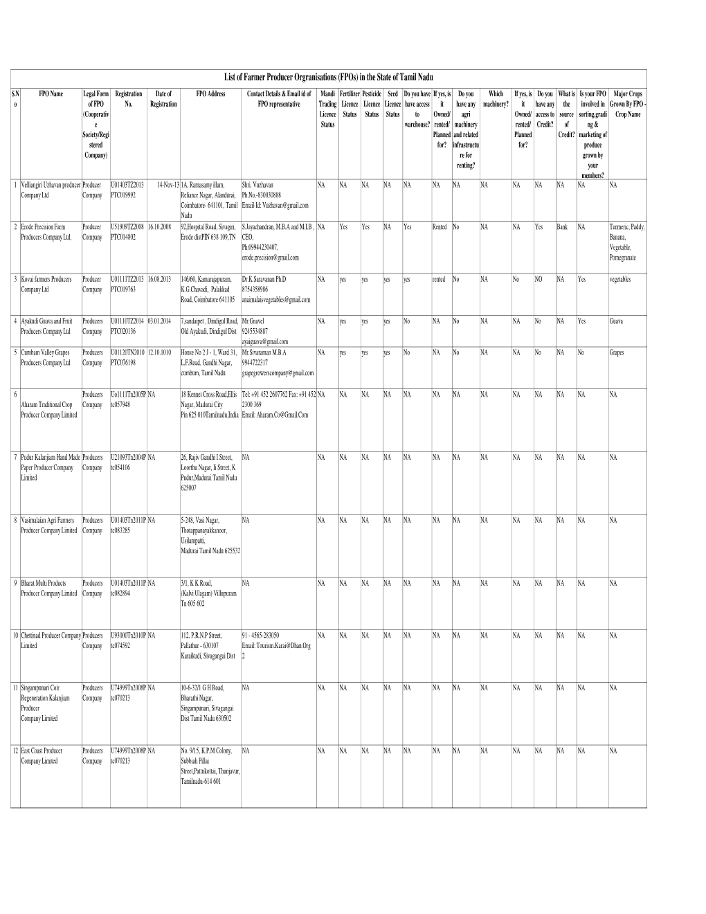 List of Fpos in the State of Tamil Nadu.Xlsx