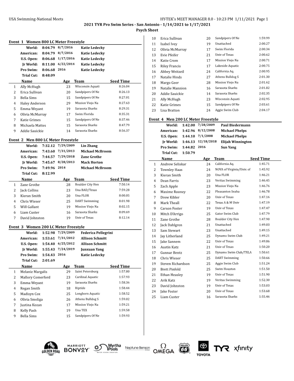 San Antonio Psych Sheet