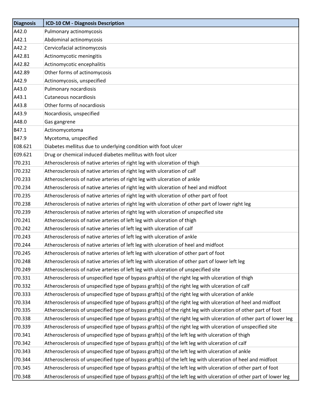 Diagnosis ICD-10 CM