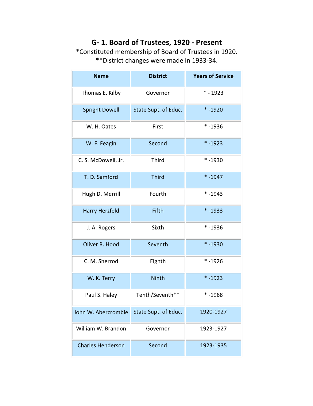 G- 1. Board of Trustees, 1920