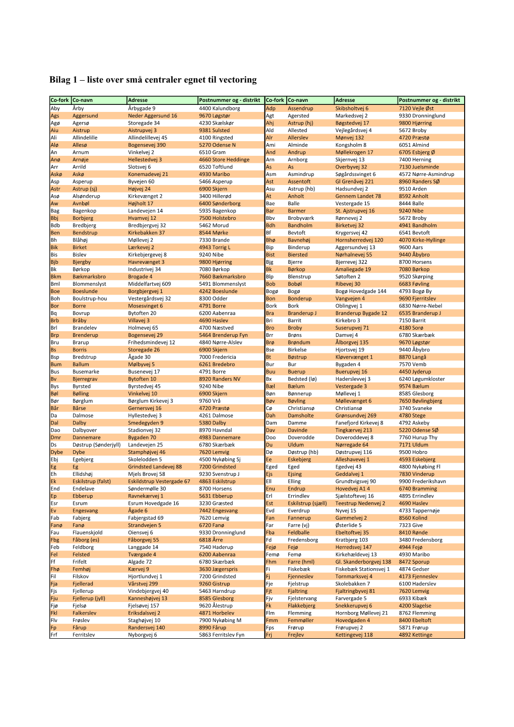 Bilag X – Liste Over Små Centraler Egnet Til Vectoring