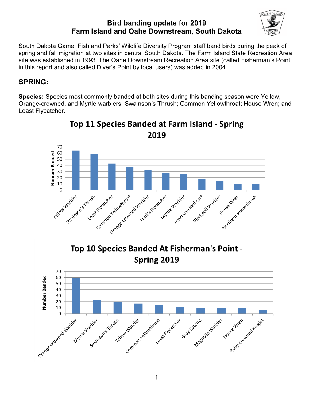 2019 Bird Banding Summary