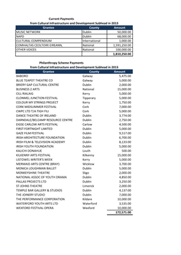 Grantee County Amount MUSIC NETWORK Dublin 50,000.00 NAPD