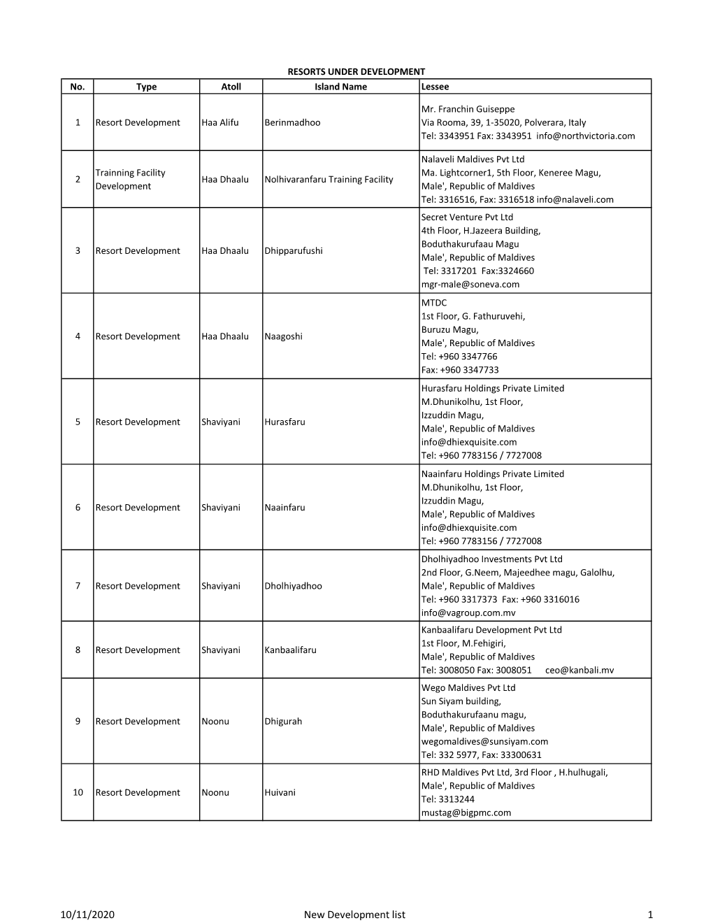 RESORTS UNDER DEVELOPMENT No