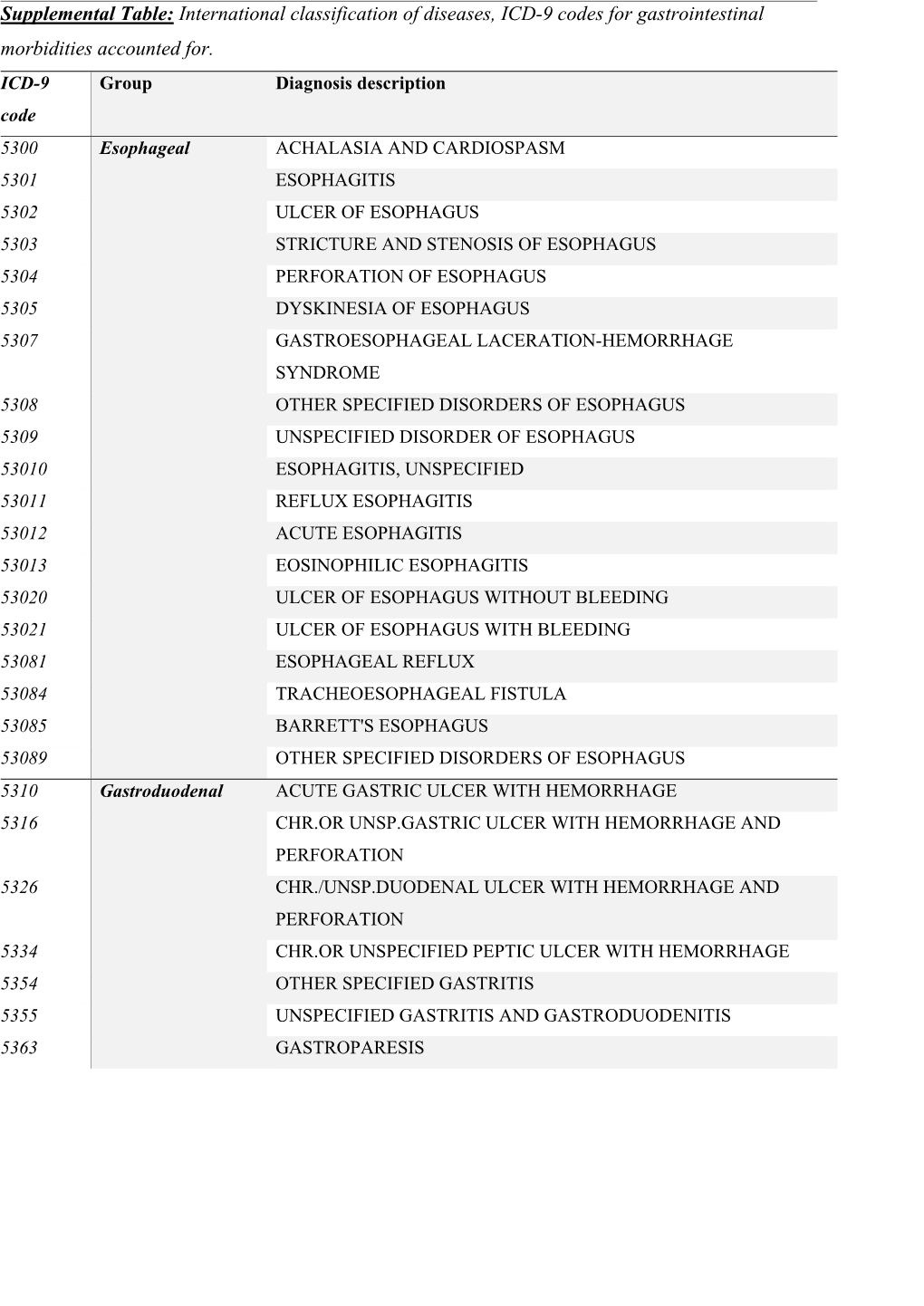 Supplemental Table: International Classification of Diseases, ICD-9 Codes for Gastrointestinal Morbidities Accounted For