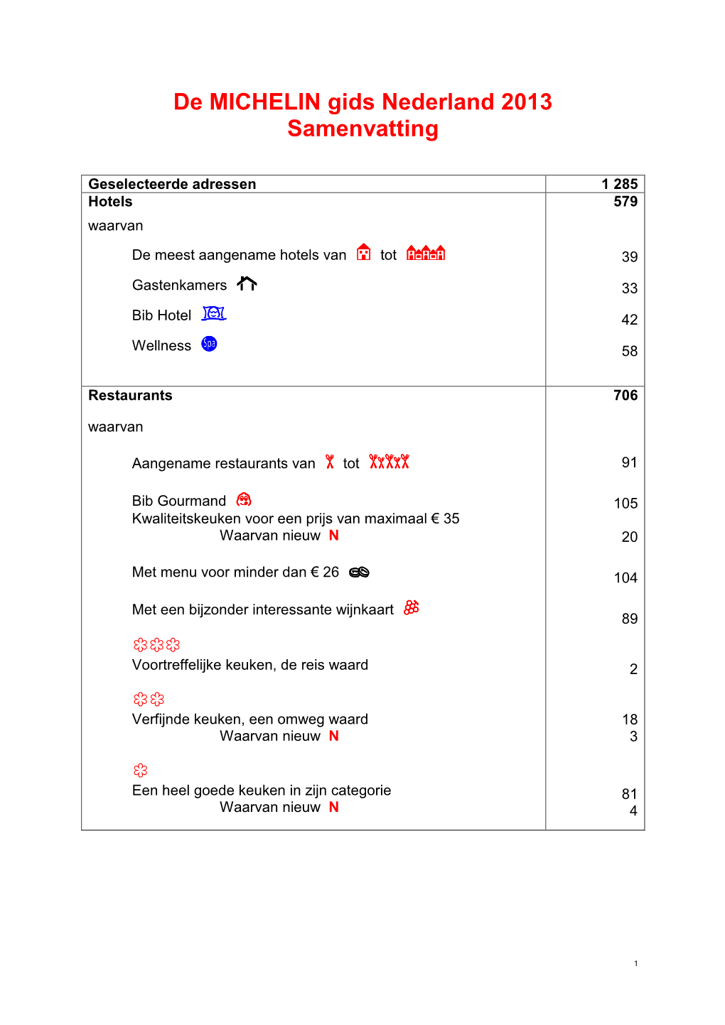 MICHELIN Gids Selectie NEDERLAND 2013 Finaal2