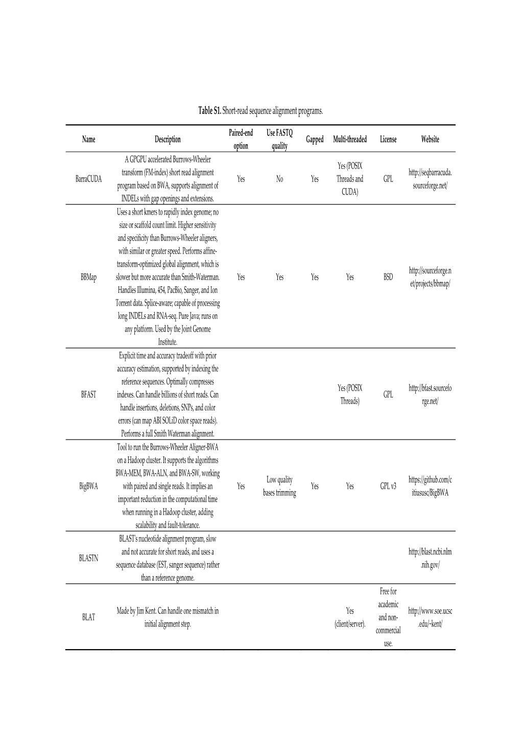 Table S1. Short-Read Sequence Alignment Programs