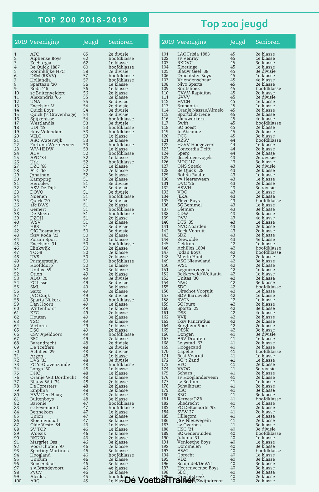 Top 200 Jeugd Nieuw in De Top 200 2019 Vereniging Jeugd Senioren 2019 Vereniging Jeugd Senioren Dit Seizoen Verdwenen 35 Clubs Uit De Top 200