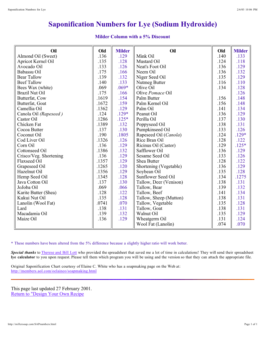 Saponification Table