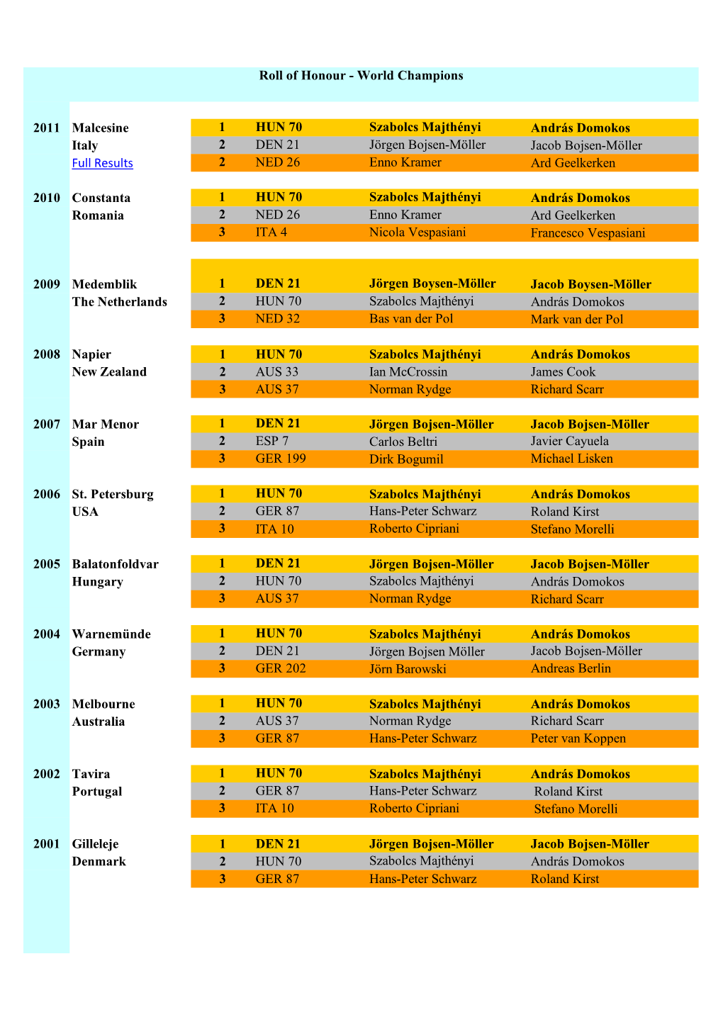 Roll of Honour Starting in 1956