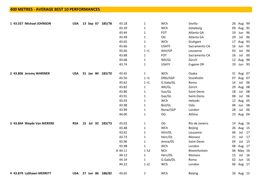 400 Metres - Average Best 10 Performances