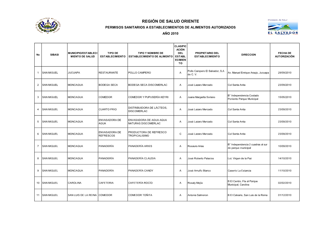 Permisos De Funcionamiento Dirección Regional Oriental