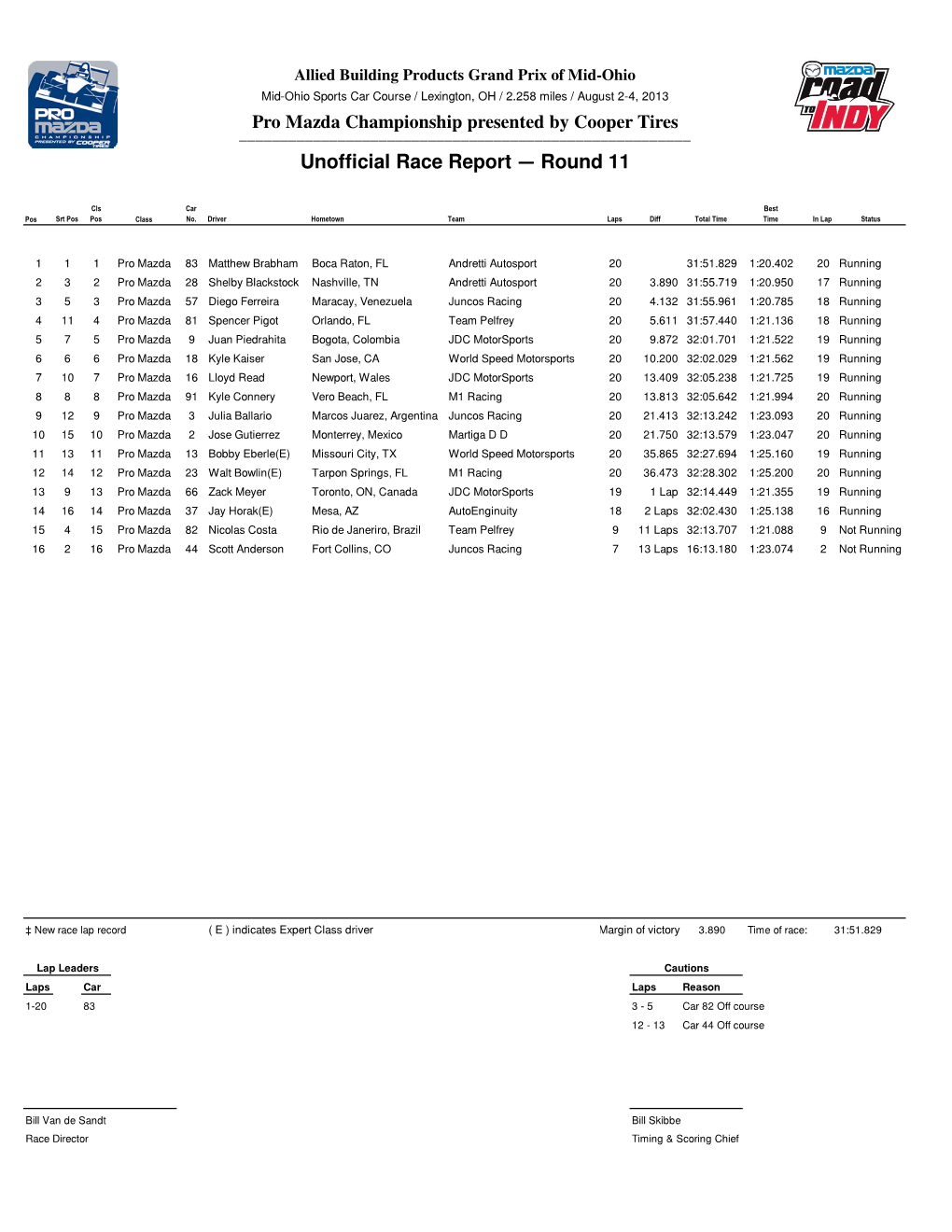 Promazda Mid-Ohio Reports.Xlsx