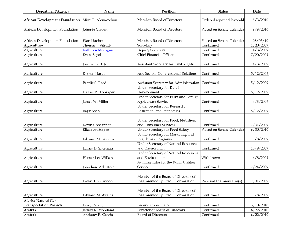 Department/Agency Name Position Status Date African