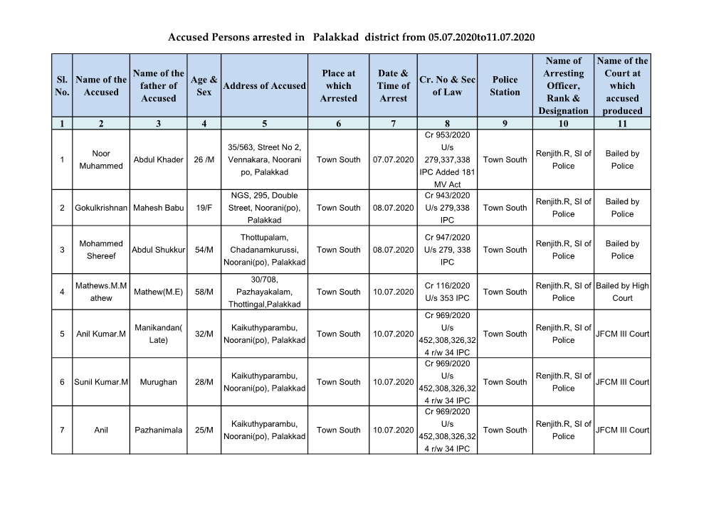 Accused Persons Arrested in Palakkad District from 05.07.2020To11.07.2020