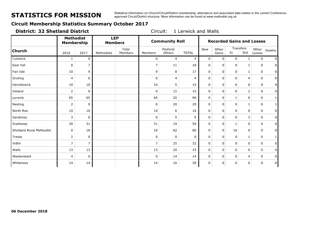 STATISTICS for MISSION Approved Circuit/District Structure