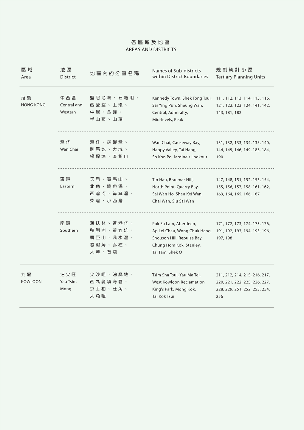 各區域及地區areas and Districts