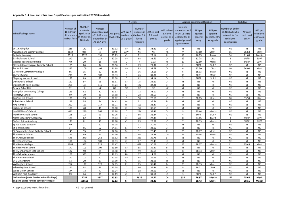 Appendix B: a Level and Other Level 3 Qualifications Per Institution 2017/18 (Revised)