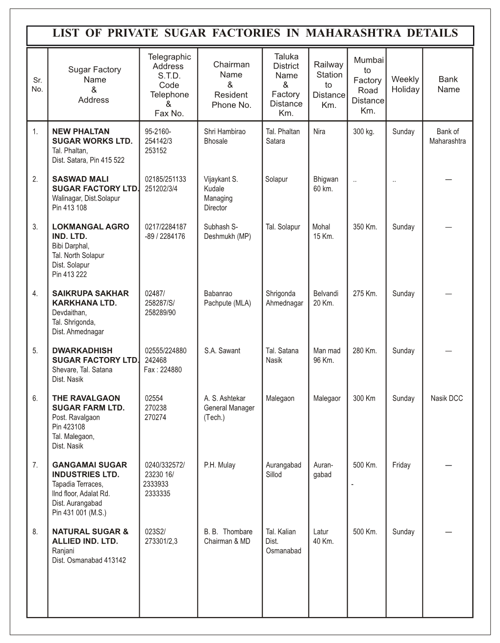 List of Private Sugar Factories in Maharashtra Details