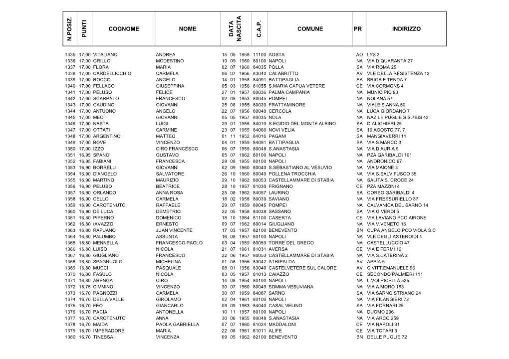 N.Posiz. Punti Cognome Nome C.A.P