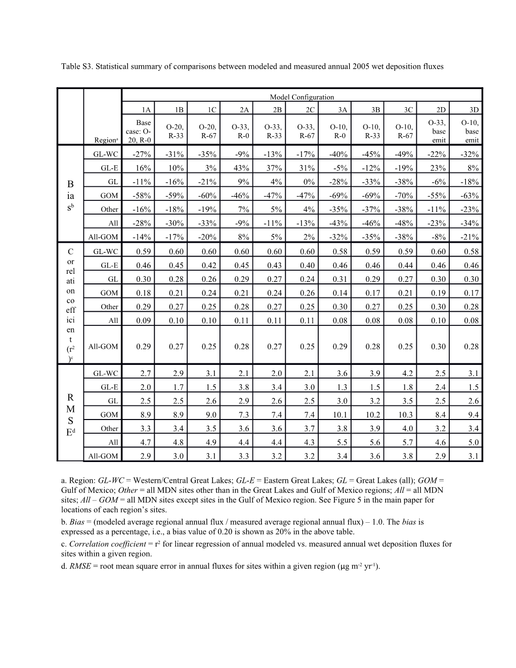 Table S3. Statistical Summary of Comparisons Between Modeled and Measured Annual 2005 Wet