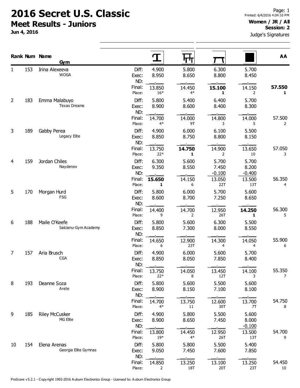 2016 Secret U.S. Classic Printed: 6/4/2016 4:04:10 PM Women / JR / All Meet Results - Juniors Session: 2 Jun 4, 2016 Judge's Signatures