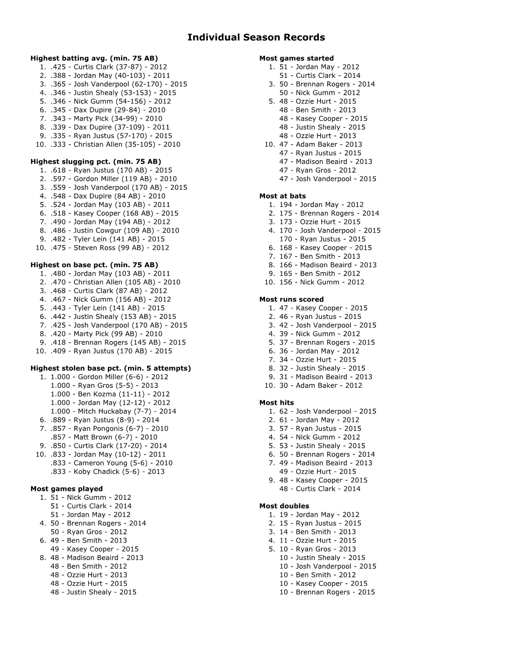 Individual Season Records