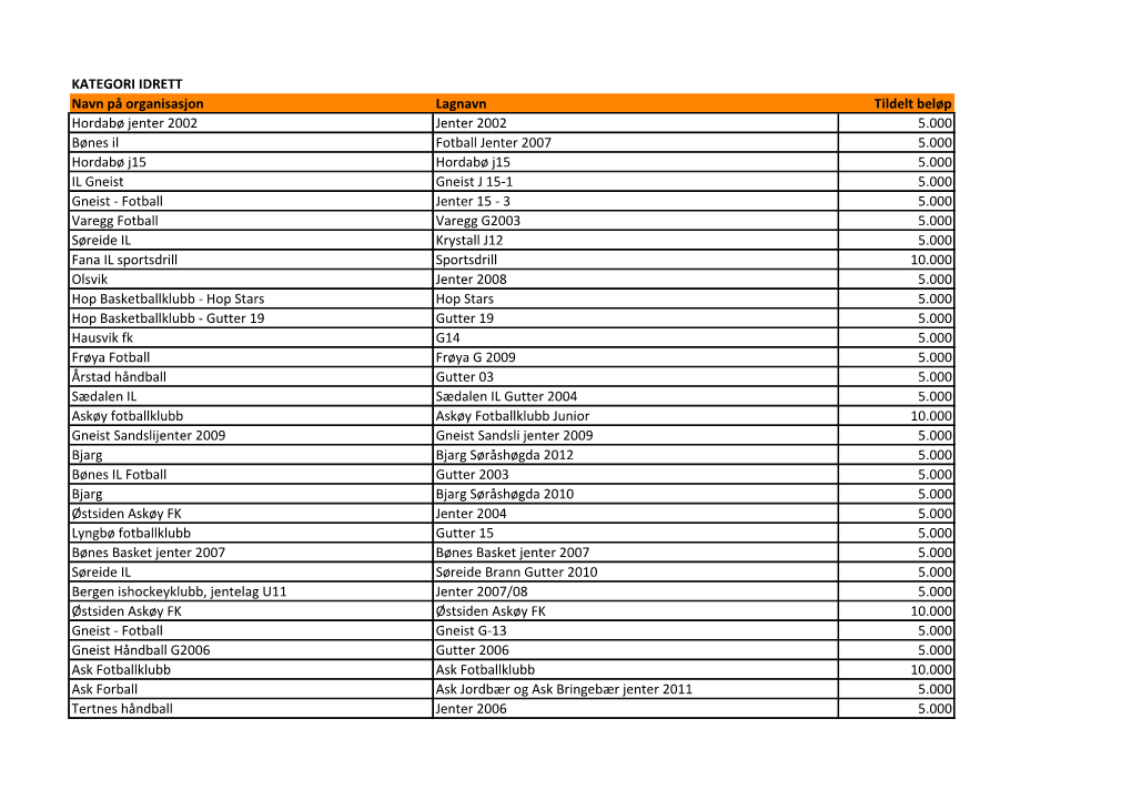 KATEGORI IDRETT Navn På Organisasjon Lagnavn Tildelt Beløp